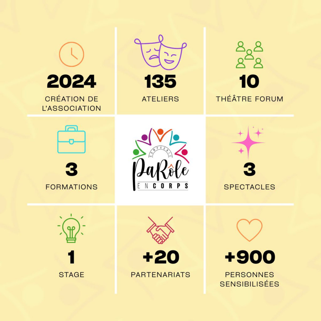 135 ateliers
10 sessions théâtre forum
3 formations
3 spectacles
1 stage
+ de 20 partenariats
+ de 900 personnes sensibilisées